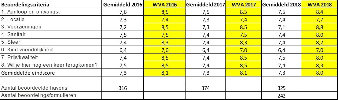 wva-versus-gemiddelde-2018